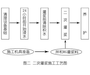 玉门灌浆料施工工艺—文字完整版
